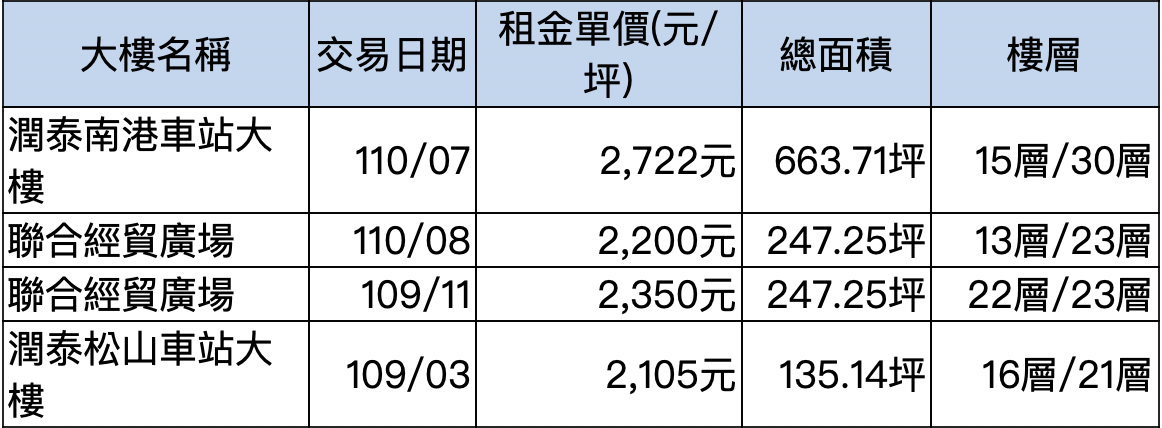 2020年~2021年南港區實價租金登錄每坪2千元以上辦公大樓：